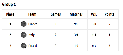 Classement de la Poule C