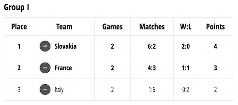 Classement de la Poule I