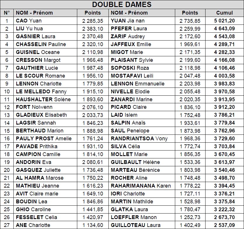 Liste des qualifiées en Double Dames
