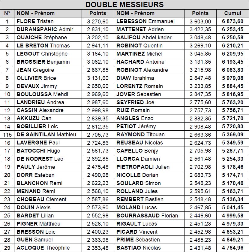 Liste des qualifiés en Double Messieurs