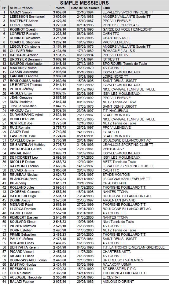 Liste des qualifiés en Simple Messieurs