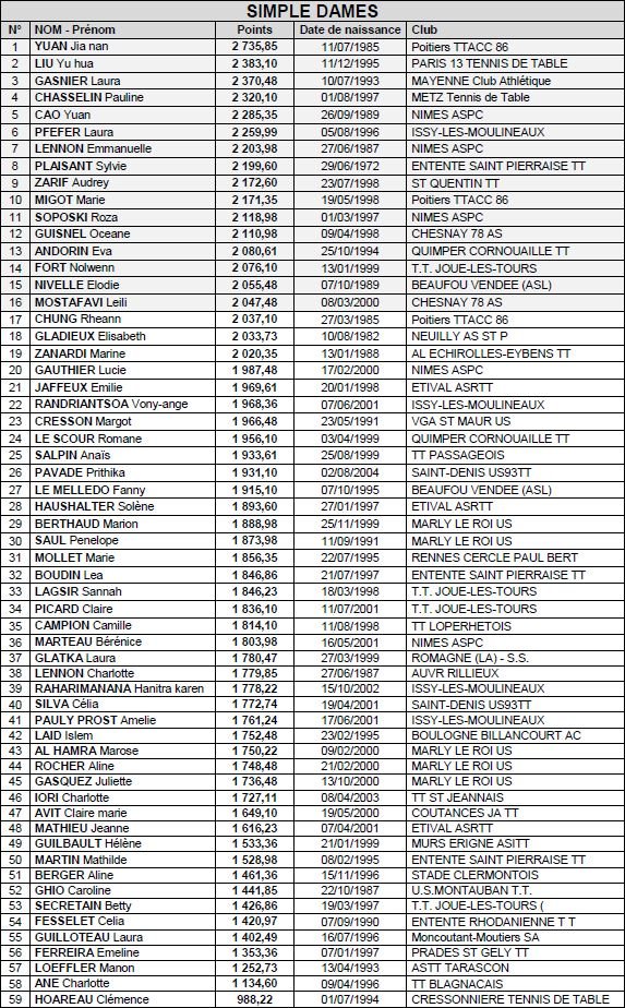 Liste des qualifiées en Simple Dames