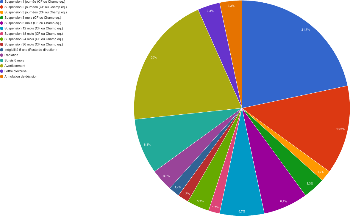 Graphique des sanctions de l'IND de 2008 à 2015