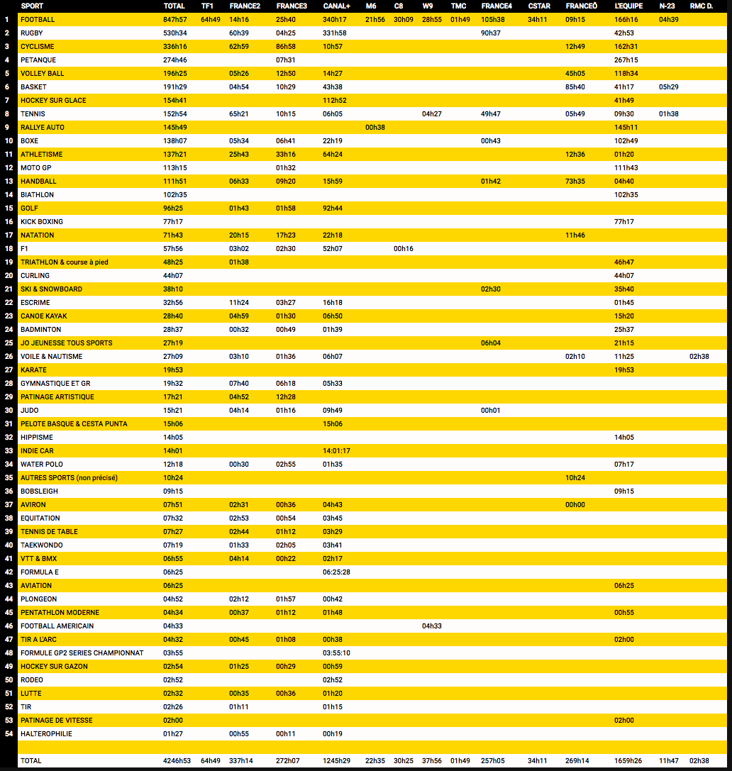 Le tennis de table à la 39ème position dans l'étude #sportannualreport de FAST SPORT